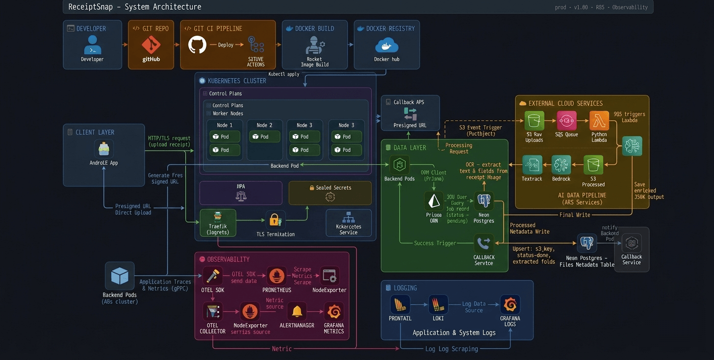 What Happens Inside Your Kubernetes Pod? I Had No Clue 😶🌫️ Until I Set Up OTel, Prometheus & Grafana